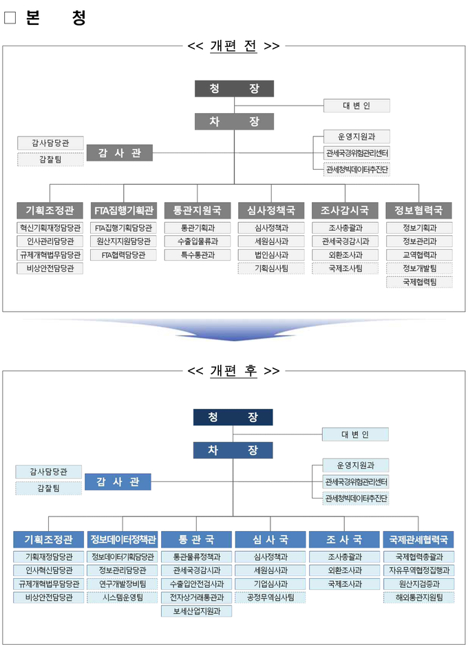 표 관세청 조직개편 전후 조직도 0144