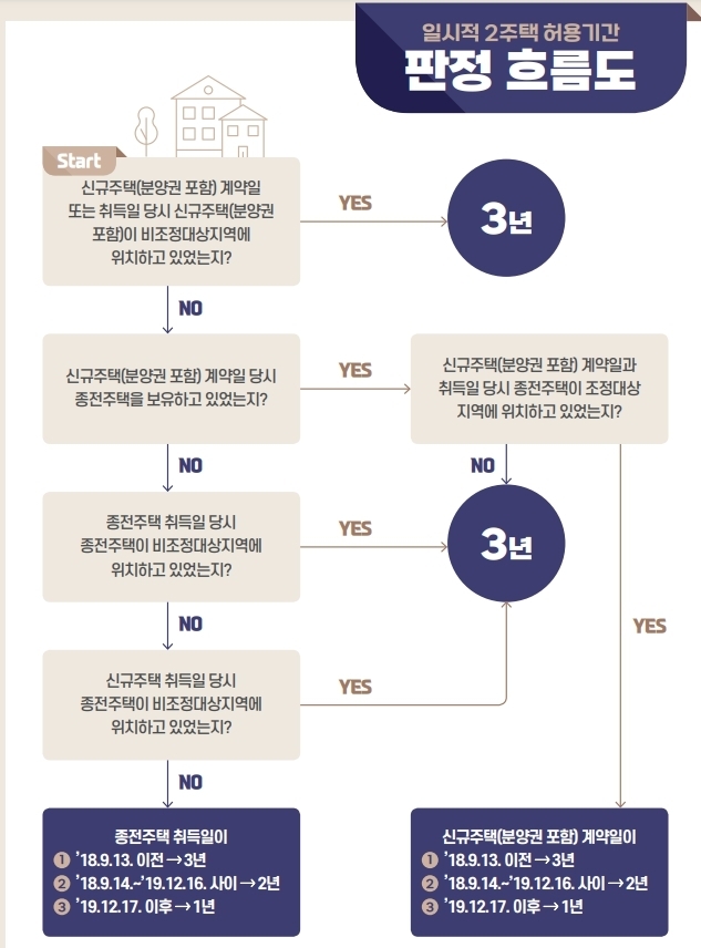 국세청, '일시적 2주택 허용기간 판정 흐름도' 제공