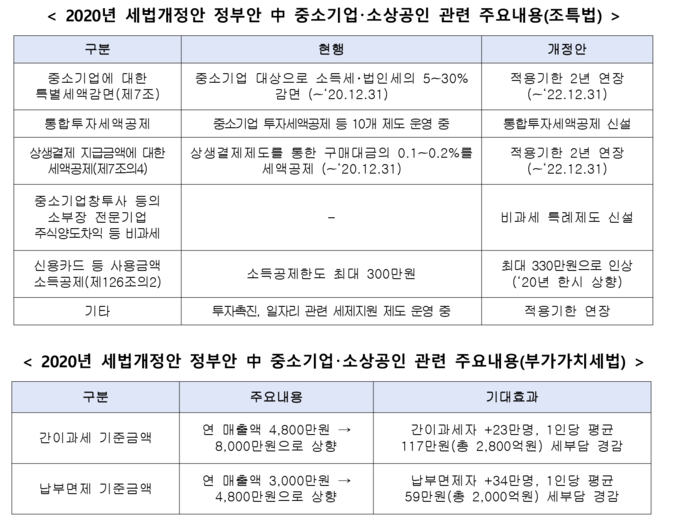 중소기업 및 산업체에 대한 특별세액감면 요건 요약 5