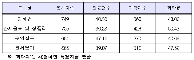 올 관세사 시험 최종합격자 149명…합격률 19.86%