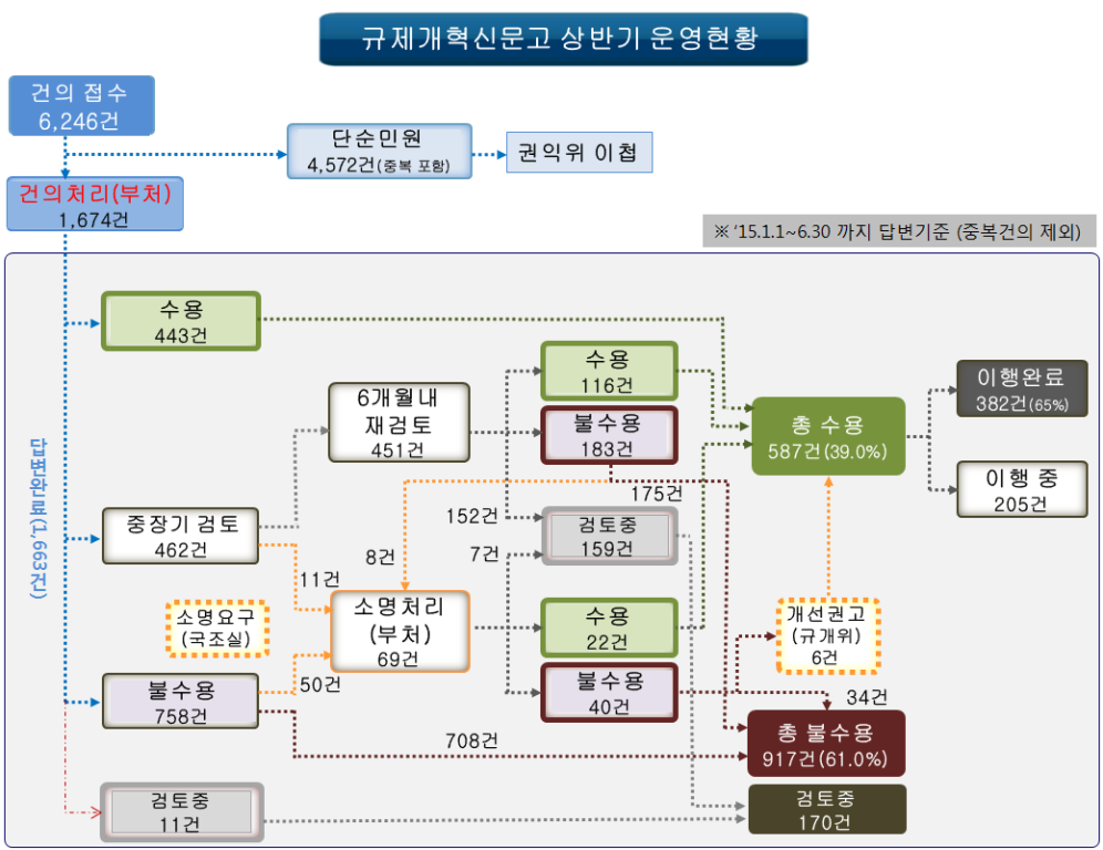 규제개혁신문고 운영현황